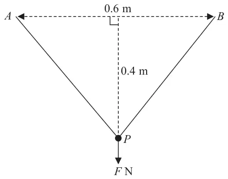 Figure 5: A and B 0.6 m apart, P held 0.4 m from the midpoint of AB by a force F N perpendicular to AB