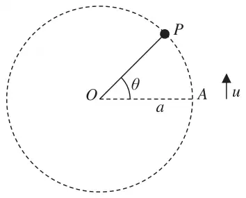 Figure 2: particle P on a string of length a from O, projected vertically upwards with speed u from A where OA is horizontal; theta is the angle of the string above the horizontal