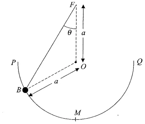 Figure 1: semicircular wire PMQ with centre O, bead B on the wire, string from F, a distance a above O, to B, angle theta between FB and FO, OB = a