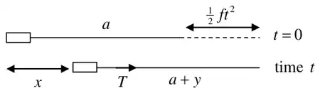 At t = 0 the spring has length a and the end moves a further half f t squared; at time t the particle has moved x, the spring has length a + y and tension T