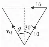 Velocity triangle: 16 due west, relative velocity 10 at 30 degrees to the vertical, v_Q at angle theta to the vertical