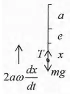 Spring of natural length a, equilibrium extension e, displacement x; tension T up, weight mg down, resistance 2a omega dx/dt up