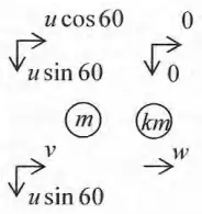 Before: A (mass m) has components u cos 60 along and u sin 60 perpendicular to the line of centres, B (mass km) at rest; after: A has v along and u sin 60 perpendicular, B has w along the line of centres