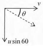 Velocity of A after impact: v along the line of centres and u sin 60 perpendicular, at angle theta to the line of centres