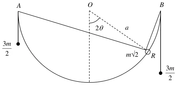 Figure 1: semicircular wire below AB with centre O and radius a; ring R of mass m root 2 on the wire with OR at angle 2 theta to the vertical; strings from R over A and B to particles of mass 3m/2 hanging vertically
