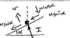 Ball striking plane inclined at alpha: before, components u cos alpha into the plane and u sin alpha down the plane; after, v perpendicular to the plane and u sin alpha along it; impulse I normal to the plane