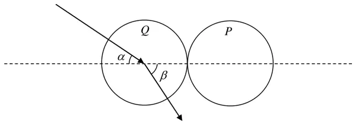 Figure 1: sphere Q touching sphere P along the line of centres; Q approaches at angle alpha to the line of centres and leaves at angle beta to it