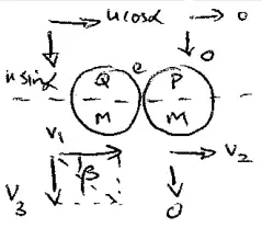 Spheres Q and P, each of mass m: before, Q has components u cos alpha along and u sin alpha perpendicular to the line of centres, P at rest; after, Q has v1 along and v3 perpendicular, at angle beta, P has v2 along and 0 perpendicular