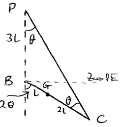 P a height 3l above B; rod BC with G at distance l from B and 2l from C; angle theta at P and at C; angle 2theta between BG and the downward vertical; horizontal through B marked as zero PE