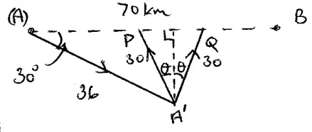A and B 70 km apart on a west-east line; from A a vector of 36 at 30 degrees below the line to A prime; from A prime two vectors of 30 to P and Q on the line, each at angle theta to the north direction and 30 degrees to the line