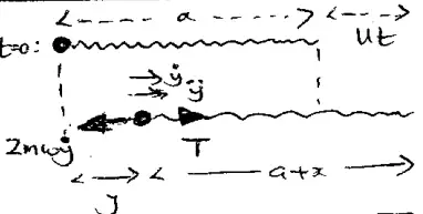 At t = 0 the spring has natural length a and its end then moves Ut; at time t the particle has moved y, the spring has length a + x, tension T forward and resistance 2m omega y-dot backward