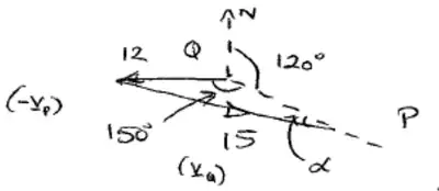 Velocity triangle at Q: line QP on bearing 120 degrees; 12 drawn due west (minus v_P), 15 (v_Q) from its end to the line QP, angle 150 degrees, angle alpha between v_Q and QP