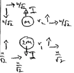 Before and after components: A (m) has U/root 2 along and across the line of centres before, v2 along and U/root 2 across after, impulse I; B (2m) has U/root 2 along and across before, v1 along and U/root 2 across after