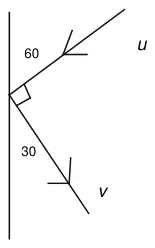 Ball approaching the wall with speed u at 60 degrees to the wall and leaving with speed v at 30 degrees to the wall