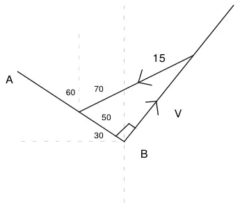 Velocity triangle: line BA on bearing 300 degrees; 15 drawn from the line at 70 degrees to north, making 50 degrees with BA; V perpendicular to the 15 side meets the line at B