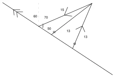 Velocity triangle with two possible positions of the side 13, each making angle alpha with the line of relative velocity; side 15 at 50 degrees to the line