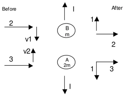 Before: B (mass m) has components 2 across and v1 down the line of centres, A (mass 2m) has 3 across and v2 up; after: B has 2 across and 1 up, A has 3 across and 1 down; impulses I on each