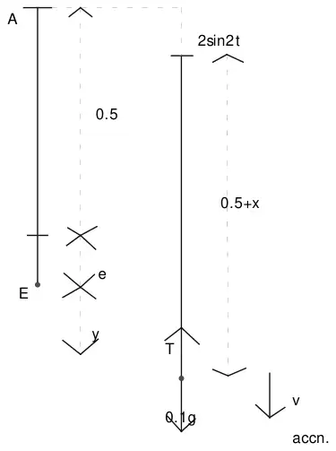 Initial position: spring of natural length 0.5 from A, extension e to E, then y; at time t, A has moved 2 sin 2t and the spring has length 0.5 + x; tension T up, weight 0.1g down, acceleration down