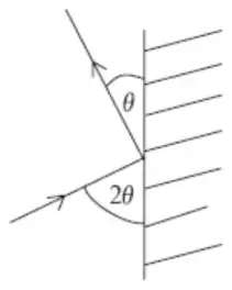Figure 1: ball approaching a vertical wall at angle 2 theta to the wall and rebounding at angle theta to the wall
