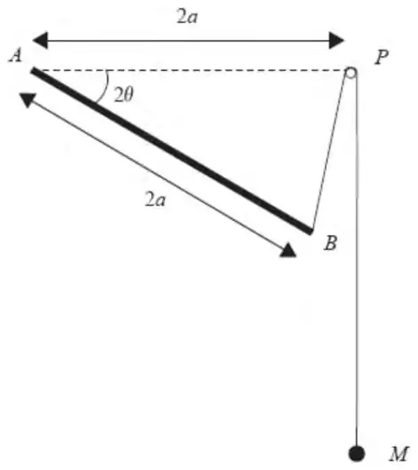 Figure 3: rod AB of length 2a at angle 2 theta below AP, AP horizontal of length 2a, string from B over pulley P to particle of mass M hanging below P