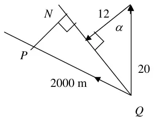 Diagram: P 2000 m from Q, velocity triangle with sides 12 and 20 and angle alpha, N the foot of the perpendicular from P
