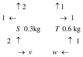 Diagram: after the collision S has components 1 to the left and 2 up, T has 1 to the right and 1 up; before, S has v to the right and 2 up, T has w to the left and 1 up