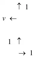 Diagram: T before the wall has 1 to the right and 1 up; after, v to the left and 1 up