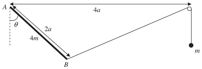 Figure 1: rod AB of length 2a and mass 4m hinged at A at angle theta to the downward vertical, string from B over a pulley 4a from A at the same level, particle of mass m hanging below the pulley