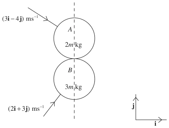 Figure 1: spheres A (2m kg) and B (3m kg) in contact with their line of centres parallel to j; A moving with velocity (3i - 4j) m/s and B with velocity (2i + 3j) m/s