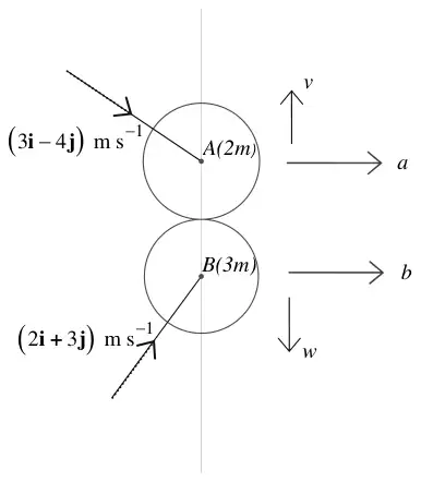 Diagram: A (2m) with velocity (3i - 4j) and B (3m) with velocity (2i + 3j) before; after, A has components a along i and v along j, B has b along i and w in the minus j direction
