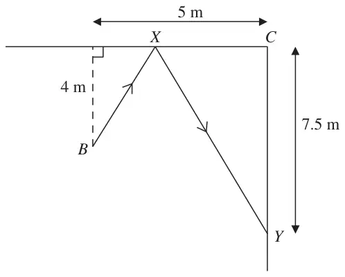 Figure 2: corner C of two walls; ball at B, 4 m from the first wall and 5 m from the second; it bounces off the first wall at X and hits the second wall at Y, 7.5 m from C