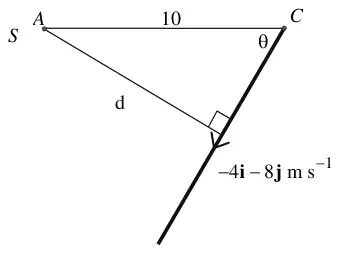 Diagram: S (at A) 10 km west of C, relative path from C with velocity -4i - 8j m/s at angle theta to CA, shortest distance d
