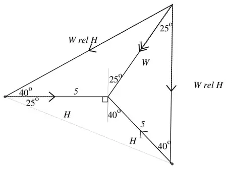Diagram: two vector triangles with common side W; each hiker velocity H of magnitude 5 with W rel H, angles 40 and 25 degrees marked