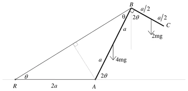 Diagram: R, A and B with angles theta at R and 2 theta at A; weights 4mg at the midpoint of AB and 2mg at the midpoint of BC
