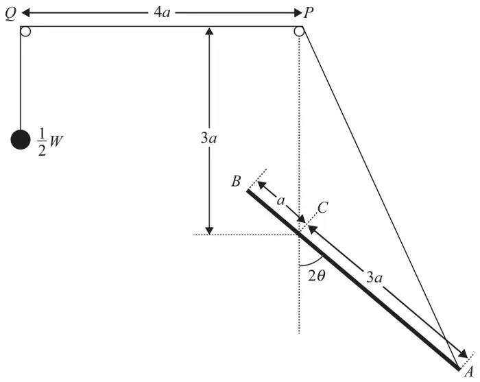 Figure 1: rod AB pivoted at C with AC = 3a and BC = a, inclined at 2 theta to the vertical; P is 3a above C, PQ = 4a horizontal; string from A over pegs P and Q to a particle of weight W/2
