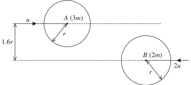 Figure 2: sphere A (3m) moving right with speed u, sphere B (2m) moving left with speed 2u, paths of centres 1.6r apart