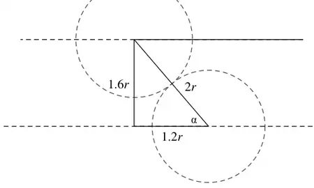 Spheres at impact: centres 2r apart, 1.6r perpendicular to paths, 1.2r along paths, angle alpha