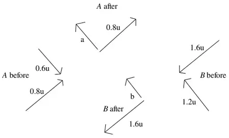 Velocity components: A before 0.6u and 0.8u, A after a and 0.8u; B before 1.2u and 1.6u, B after b and 1.6u