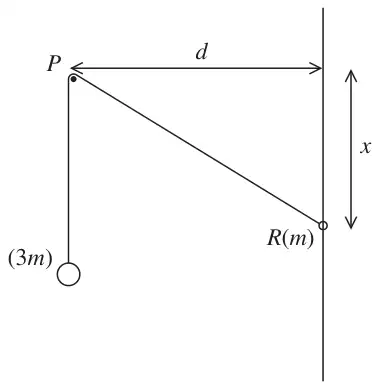 Figure 3: peg P at distance d from vertical wire; particle (3m) hangs below P; string from P to ring R(m) on the wire, a distance x below the level of P