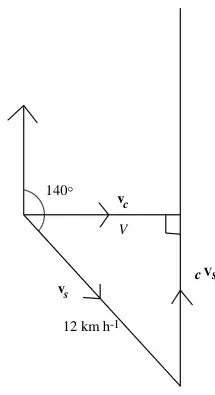 Velocity triangle: v_s 12 km/h at 140 degrees, v_c = V perpendicular to the relative velocity cv_s due north