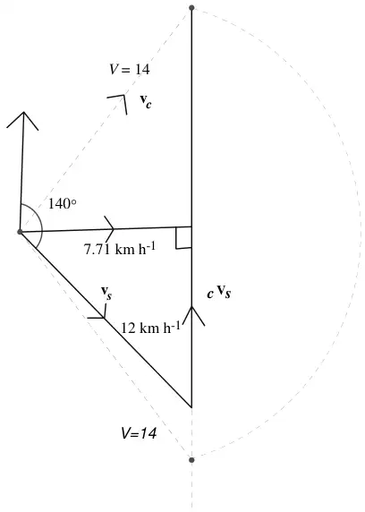 Both possible triangles with V = 14: arc of radius 14 meeting the north-south line of cv_s above and below, with 7.71 km/h minimum shown