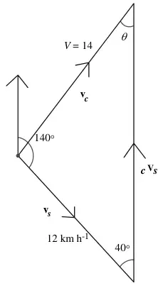 Selected triangle: v_s 12 km/h at 140 degrees, v_c = 14, cv_s due north, angle 40 degrees and theta