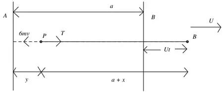 Diagram: string AB of length a; B moves Ut with speed U; P displaced y, string length a + x; forces T and 6mv on P