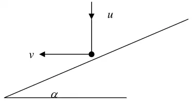 Ball arriving vertically with speed u and leaving horizontally with speed v from plane at angle alpha