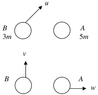 Before: B (3m) moving with speed u towards A (5m) at rest. After: B moves with speed v perpendicular to the line of centres, A moves with speed w along it