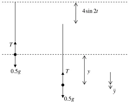 Diagram: B displaced 4 sin 2t; P in equilibrium with T up and 0.5g down, then displaced y with acceleration y double dot