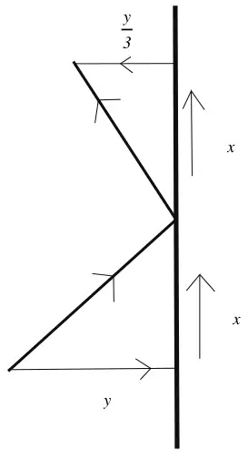 alt1 diagram: velocity components y perpendicular and x parallel to the wall before; y/3 and x after