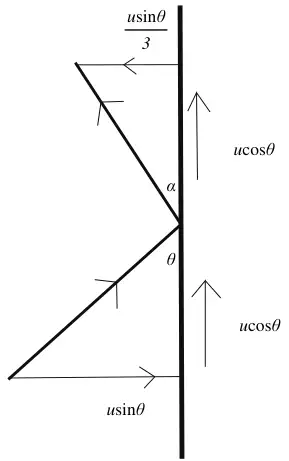 alt2 diagram: components u sin theta and u cos theta before; u sin theta over 3 and u cos theta after; angles theta and alpha with the wall