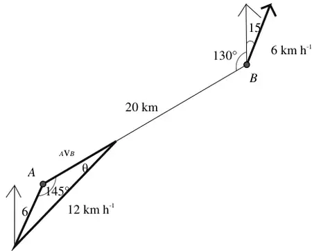 A is 20 km from B on bearing 230 degrees; B moves at 6 km/h on bearing 015; velocity triangle with 12 km/h, 6 and relative velocity AvB along AB, angles 145 degrees and theta