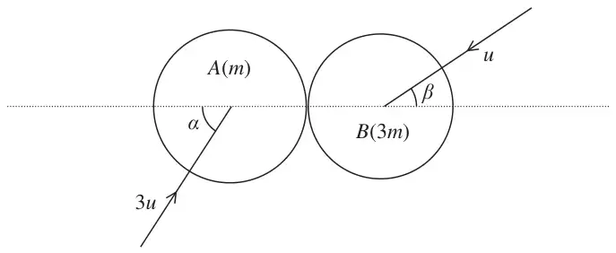 Figure 1: spheres A(m) and B(3m) in contact; A moving with speed 3u at angle alpha to the line of centres, B moving with speed u at angle beta to the line of centres